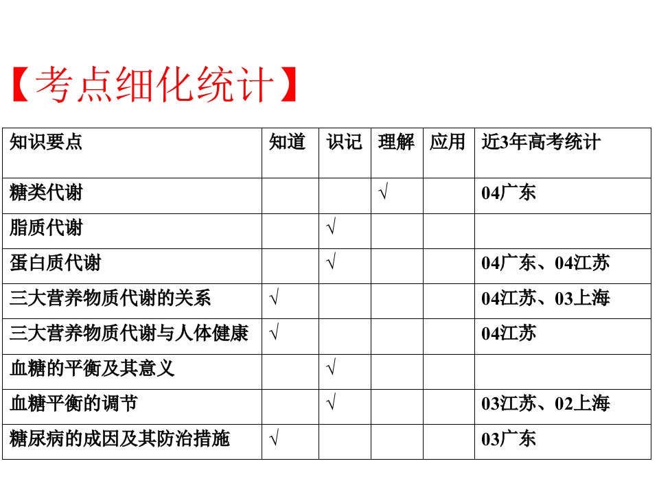 人和动物体内三大营养物质的代谢全面版课件