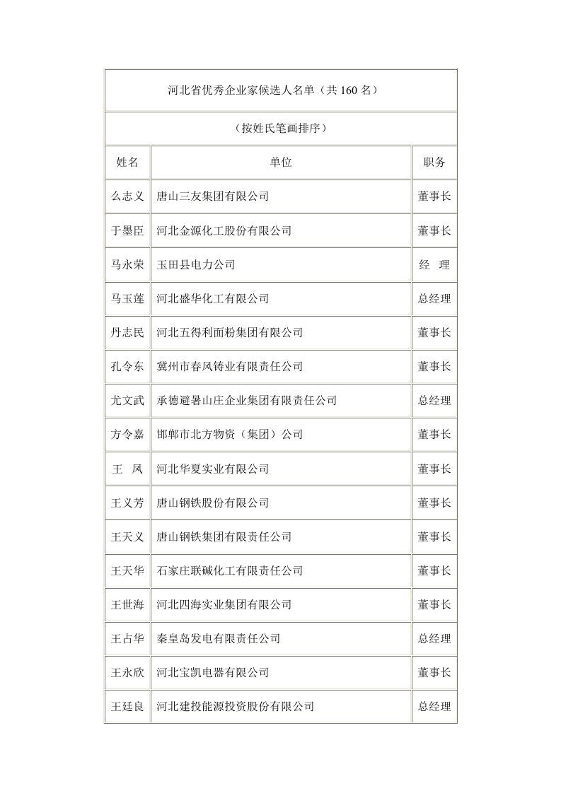 河北省优秀企业家候选人名单