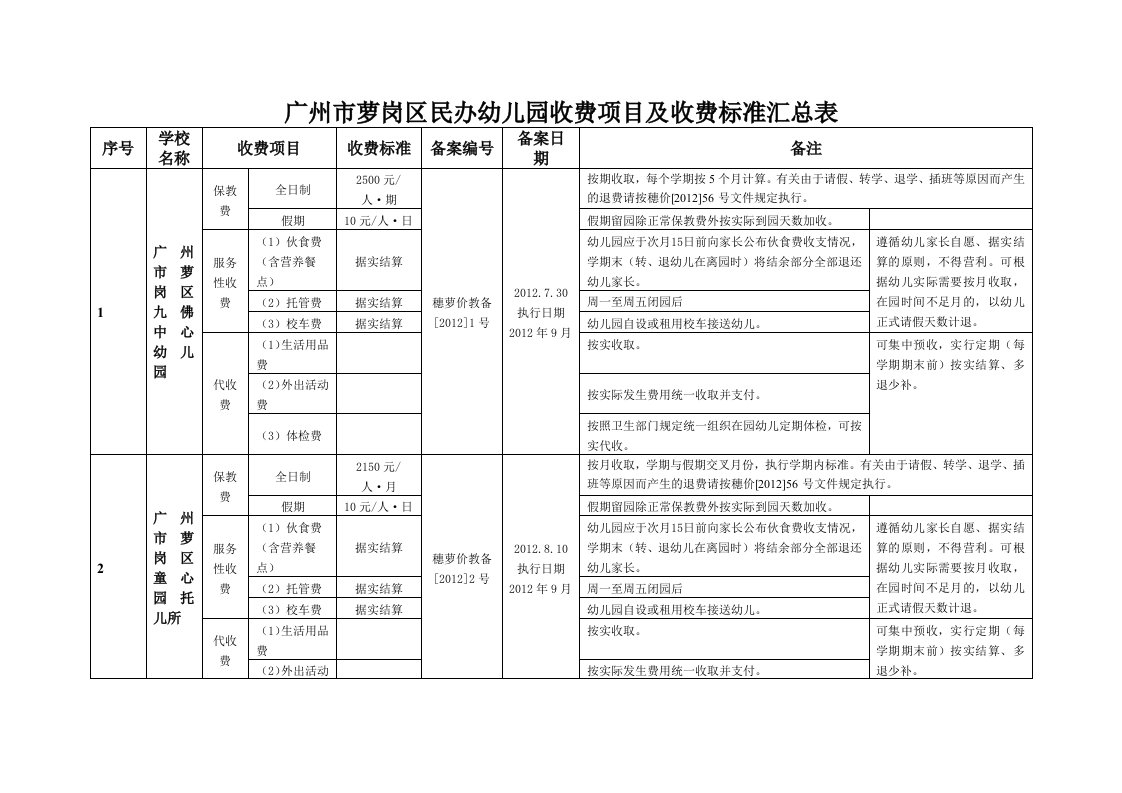 广州市萝岗区民办幼儿园收费项目及收费标准汇总表