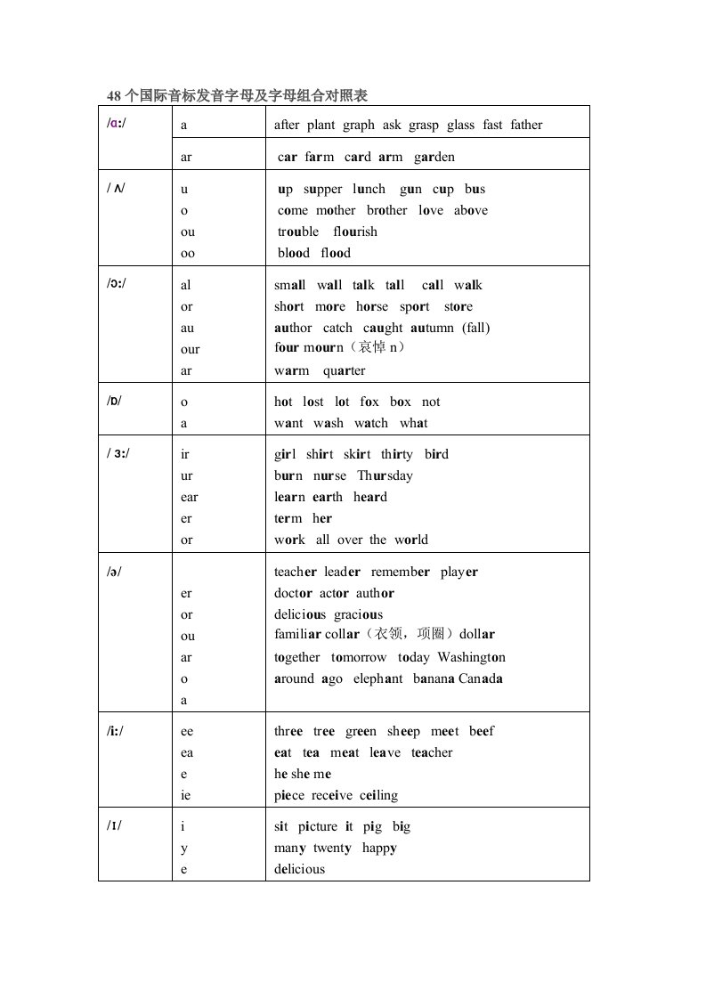 48个国际音标发音字母及字母组合对照表