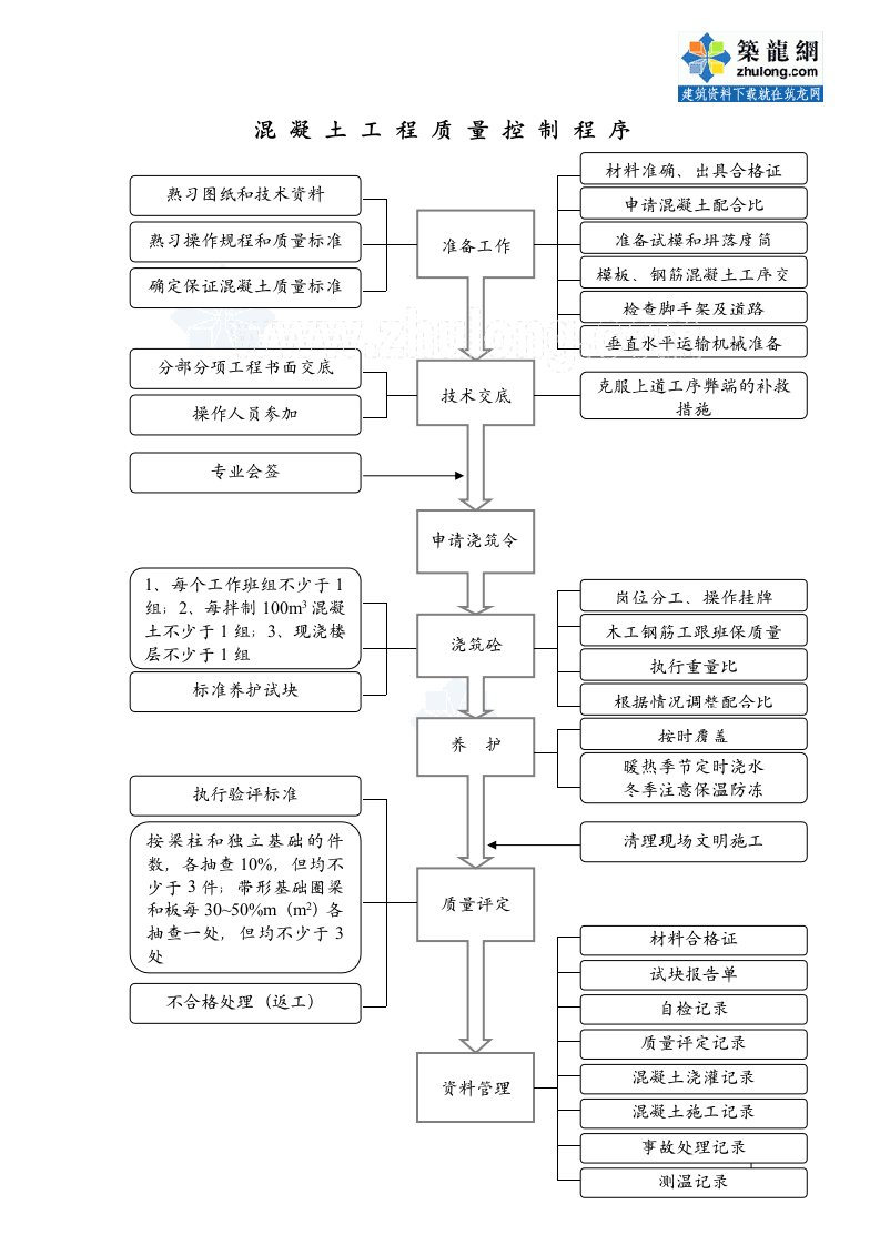 1.21混凝土工程质量控制程序_secret