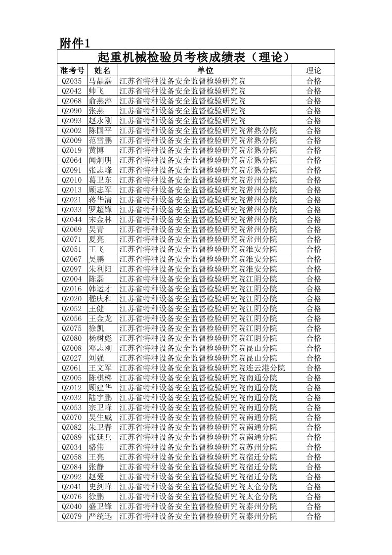 起重机械检验员考核成绩表(理论)