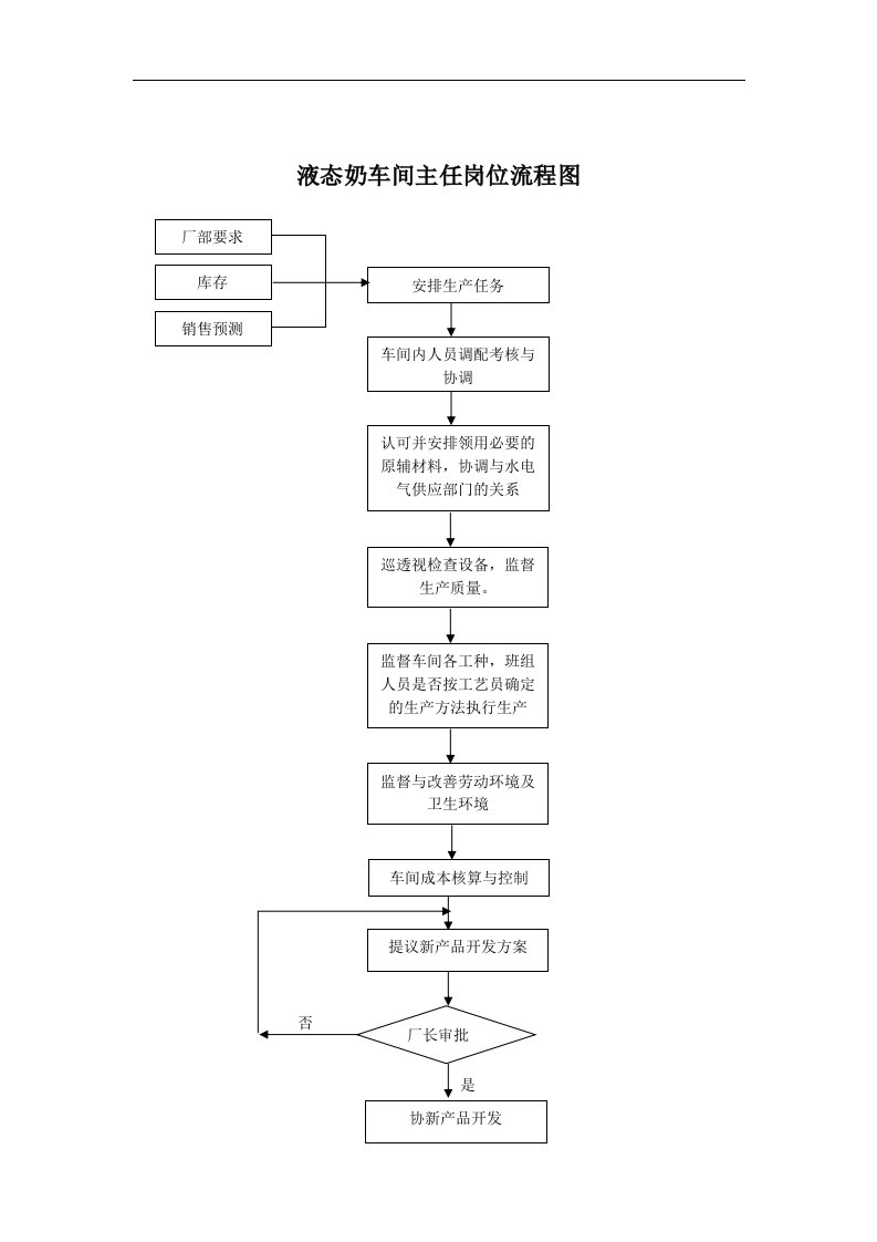 【管理精品】液态奶车间主任岗位流程