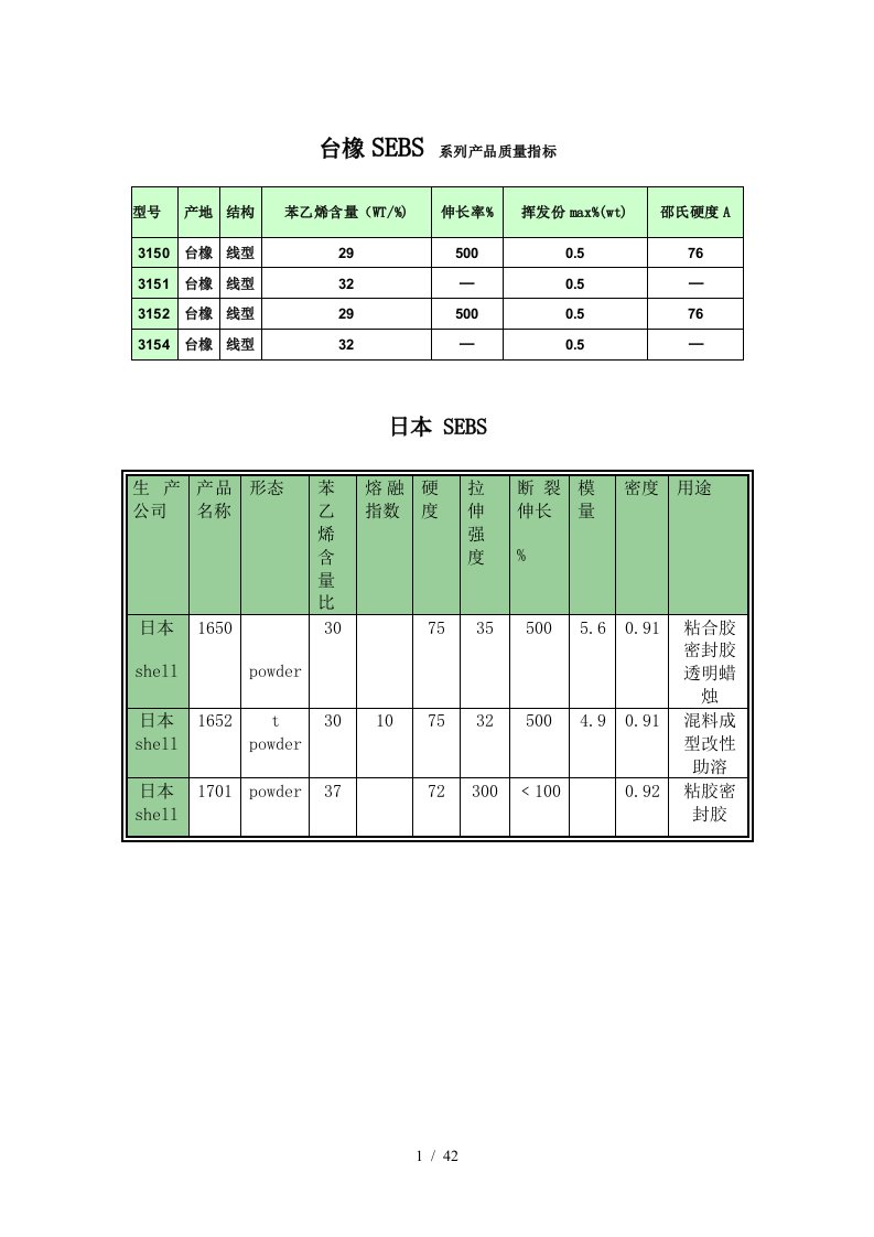 国内外厂家苯乙烯tpe系列产品质量指标