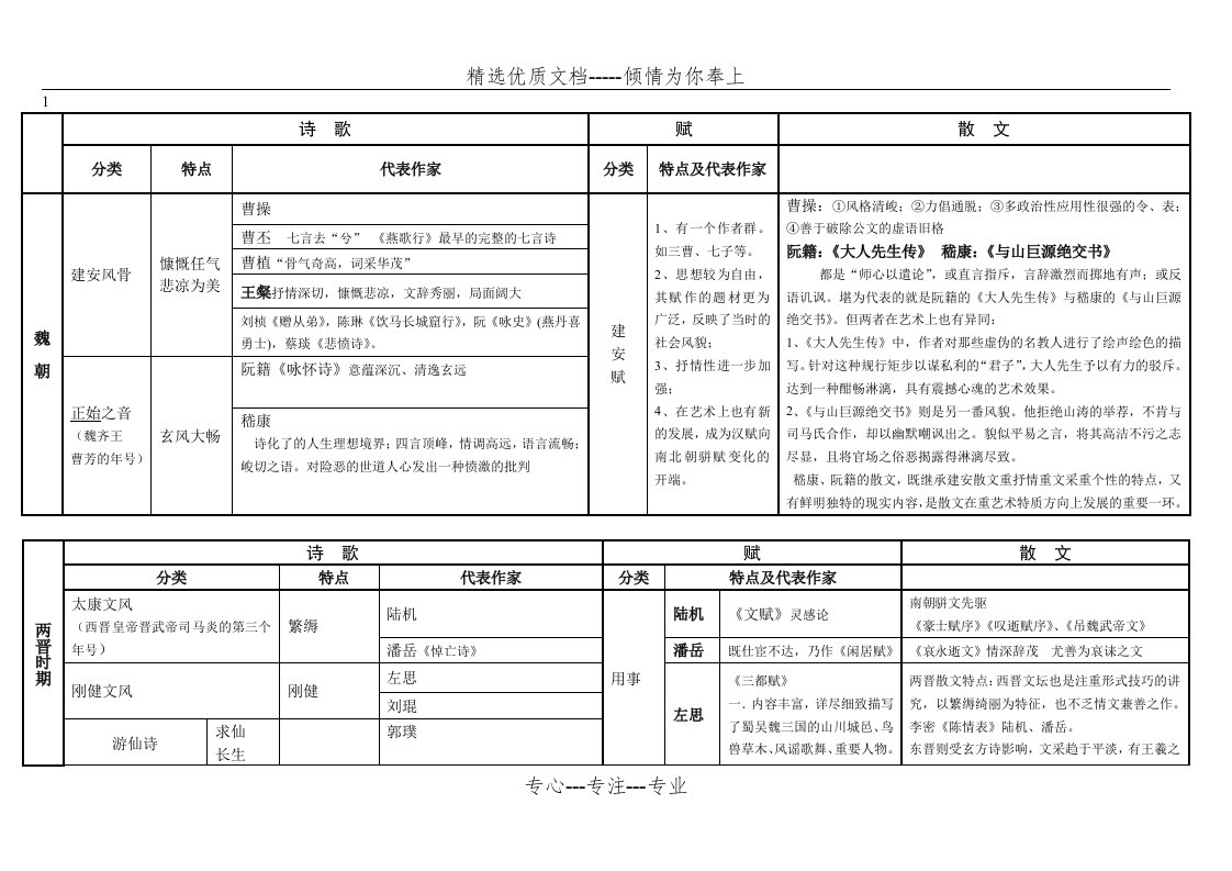 魏晋南北朝文学--中国古代文学史-(表格)(共7页)