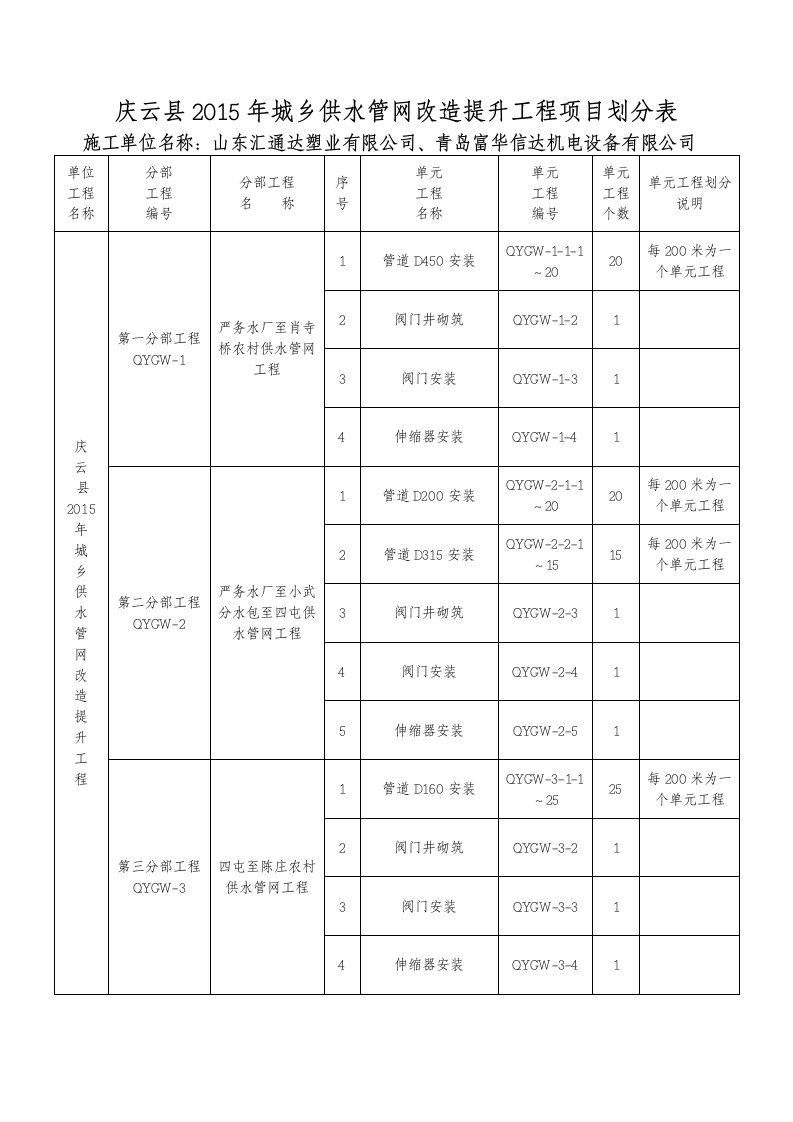 管网工程项目划分一览表