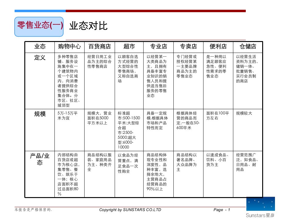 商业地产业态标准