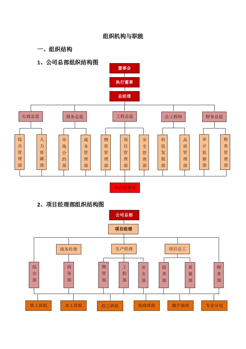 管理制度-建筑总承包公司组织结构