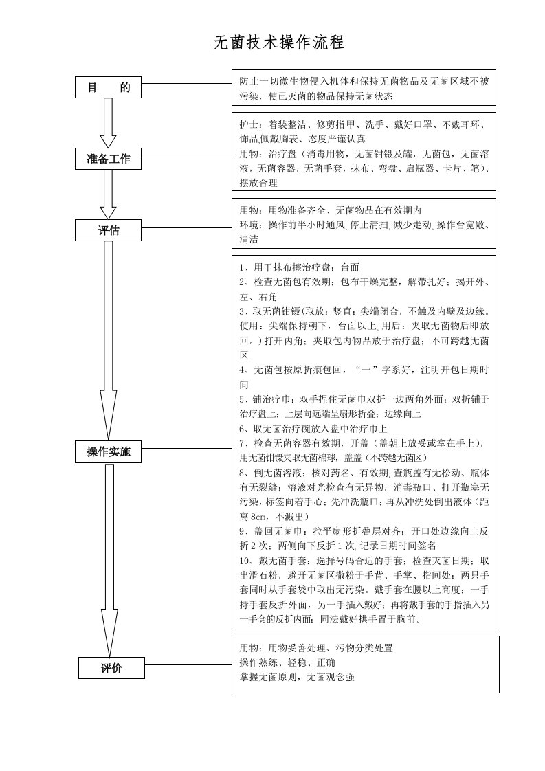 无菌技术操作流程图