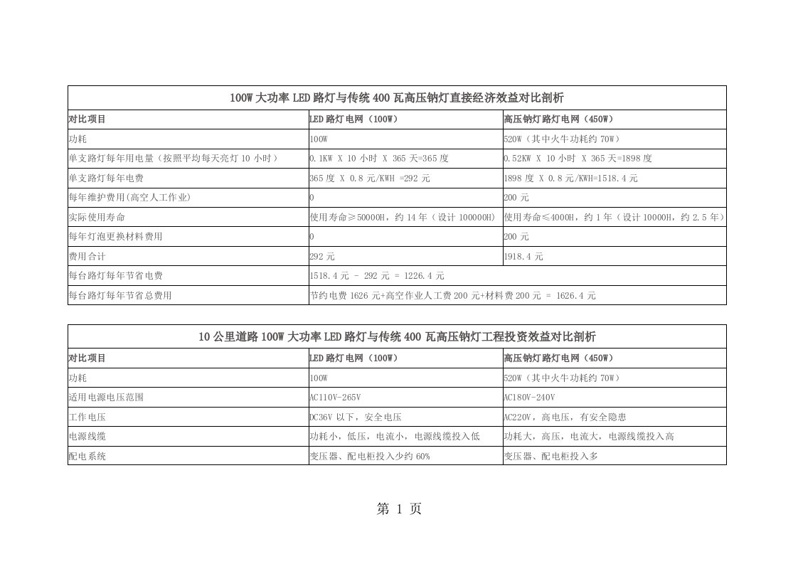 100W大功率LED路灯和传统400瓦高压钠灯直接经济效益对比分析