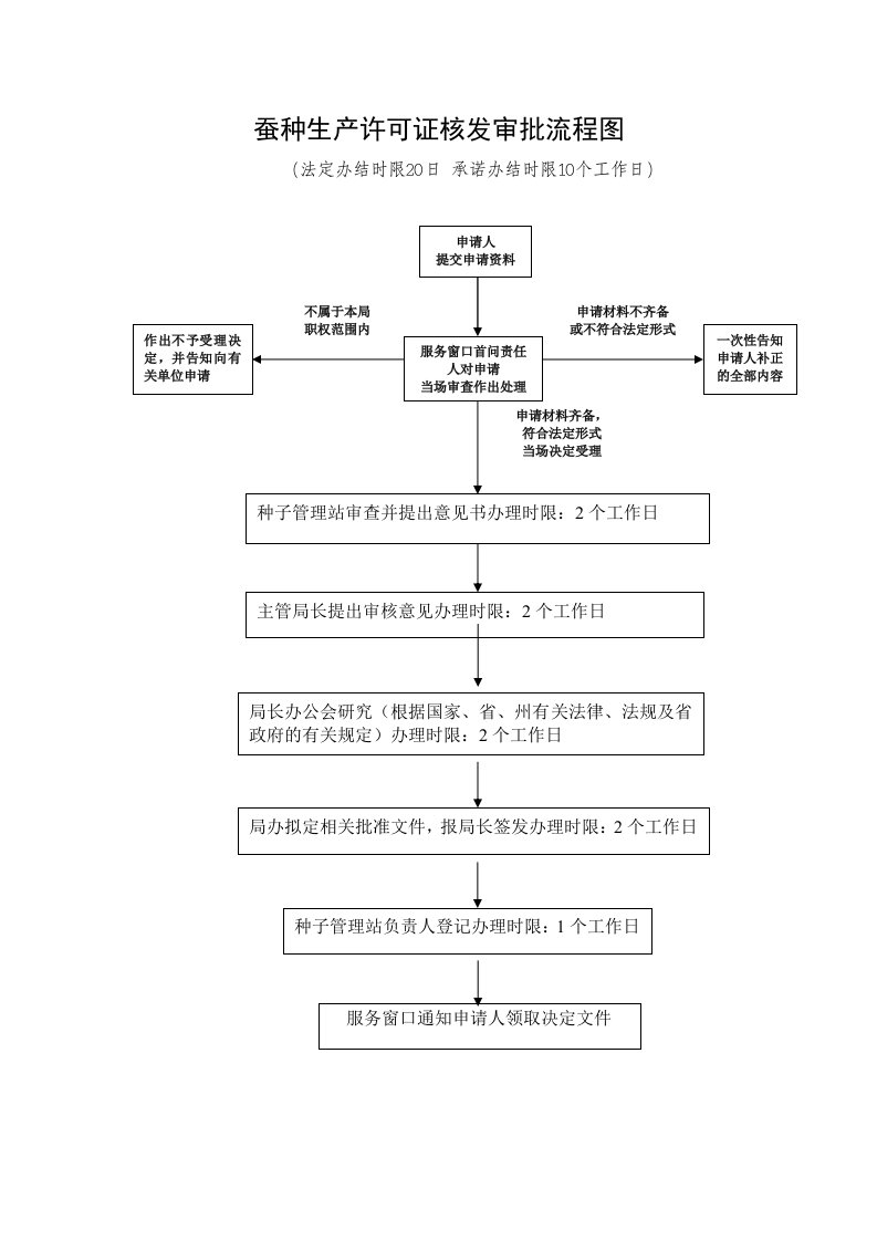 蚕种生产许可证核发审批流程图