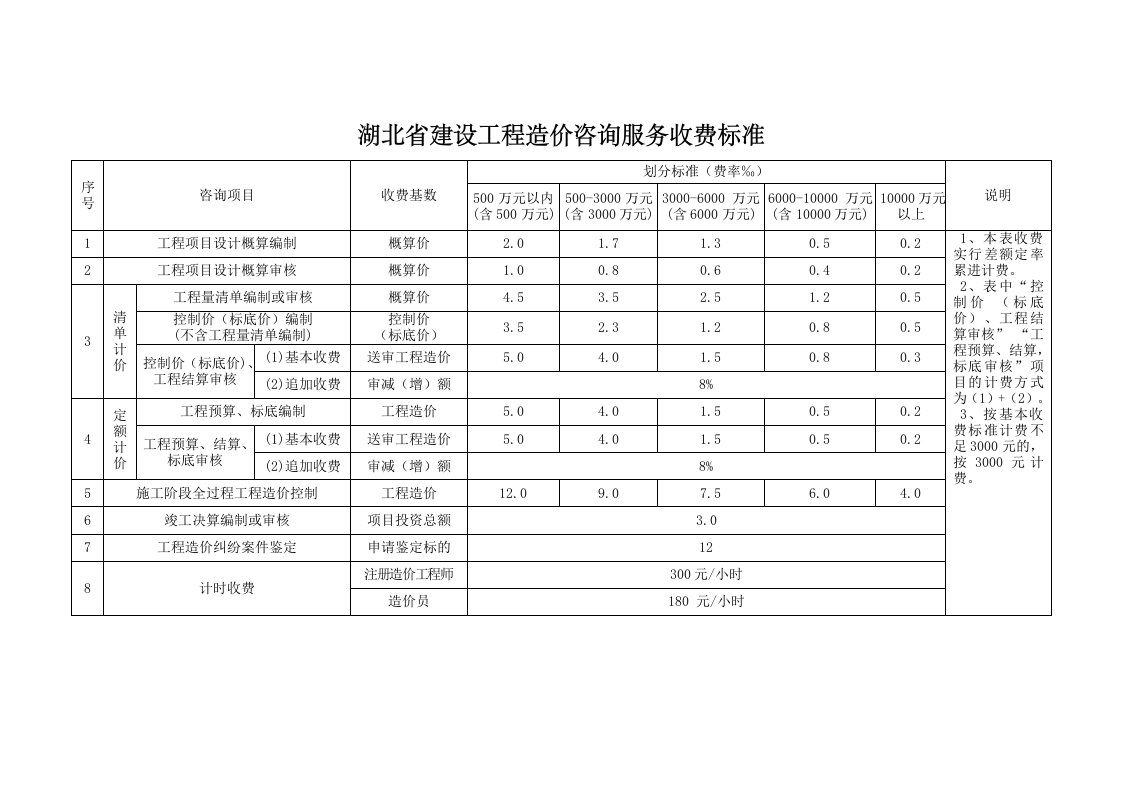 湖北省建设工程造价咨询服务收费标准