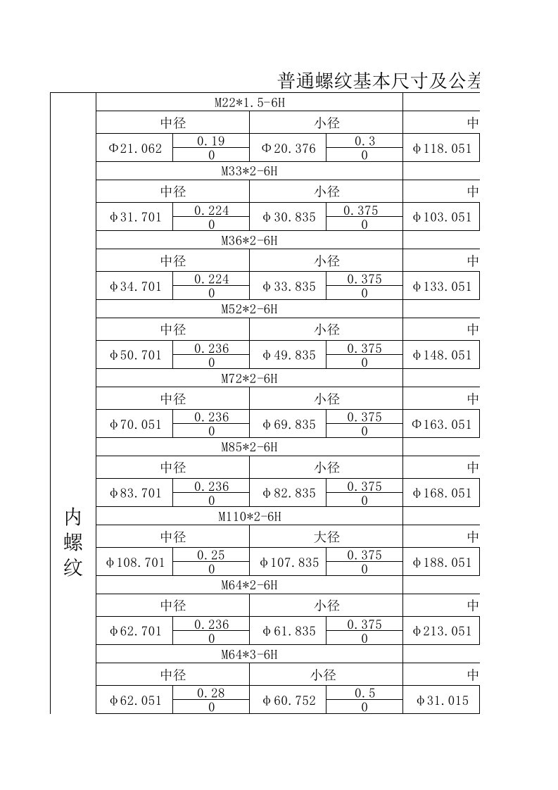 普通螺纹基本尺寸及公差内