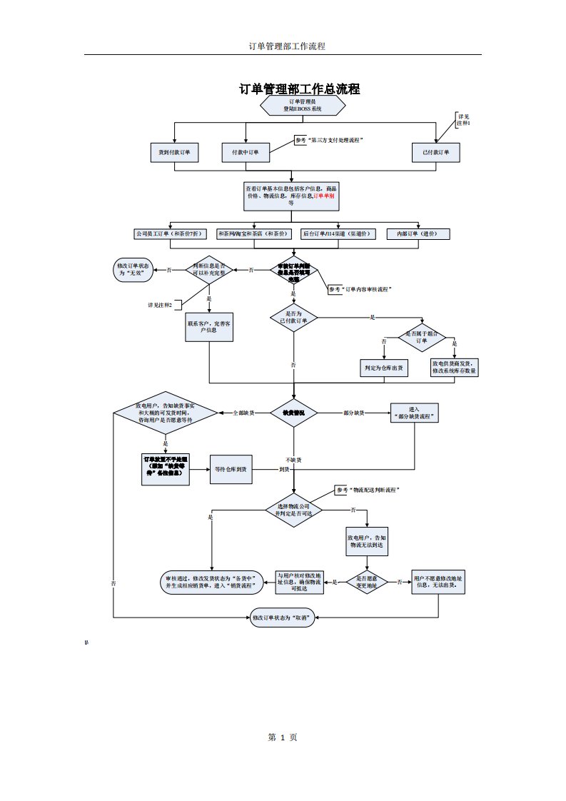 订单管理部工作流程