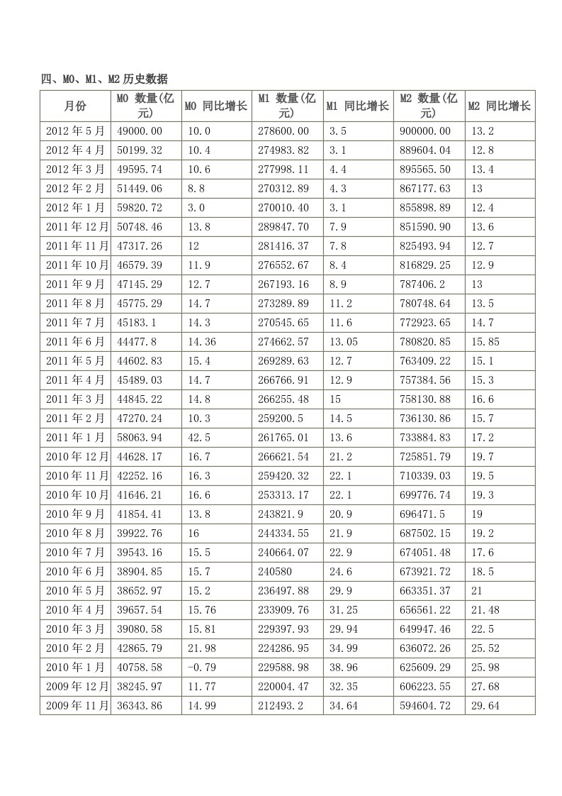 中国历年m1m2数据