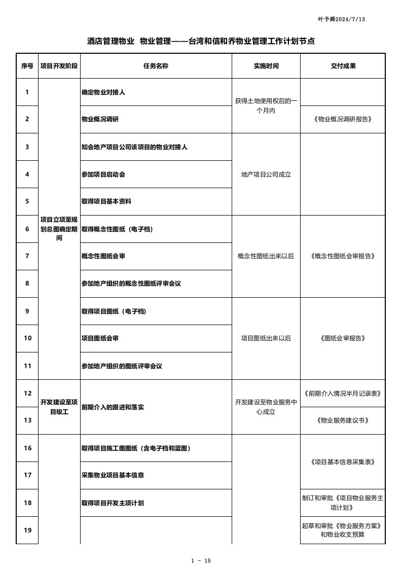 酒店管理物业物业管理-台湾和信和乔物业管理工作计划节点