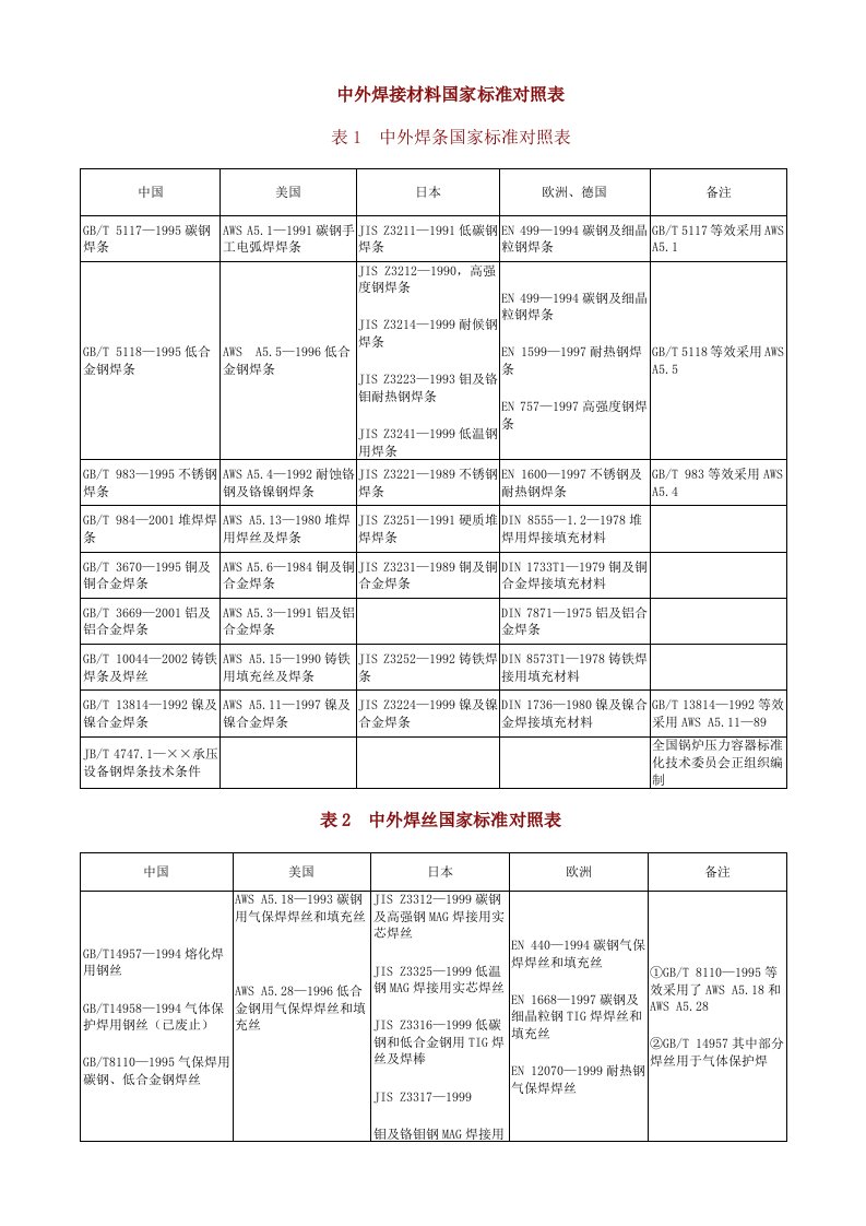 中外焊接材料国家标准