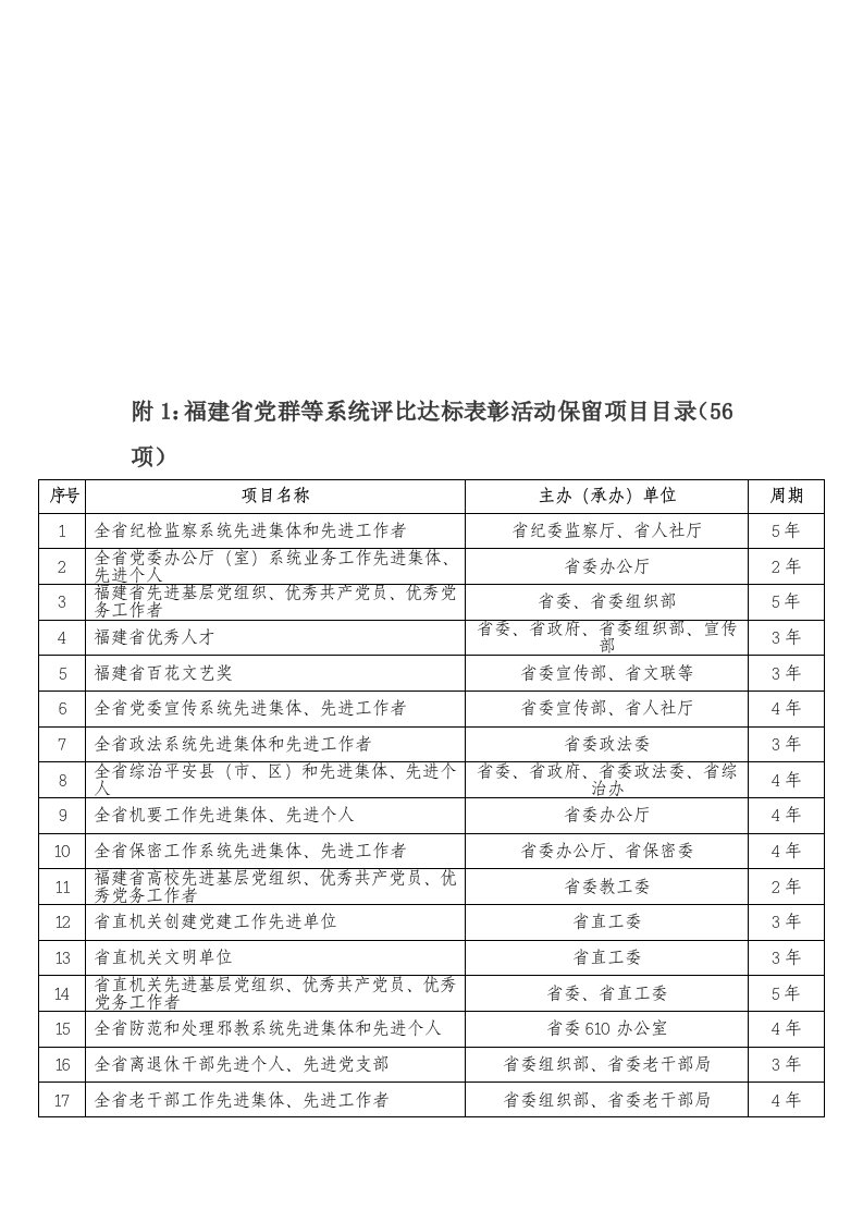 福建省党群等系统评比达标表彰活动保留项目目录(56