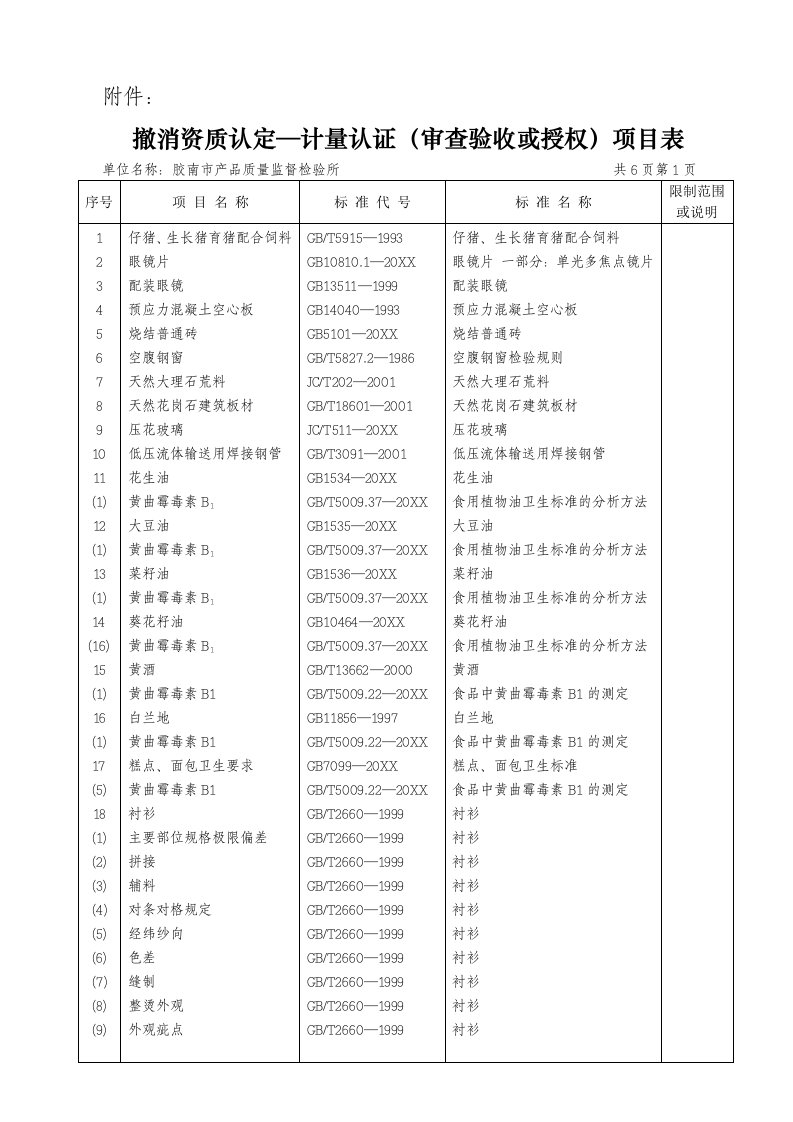 表格模板-通过计量认证审查认可验收项目表