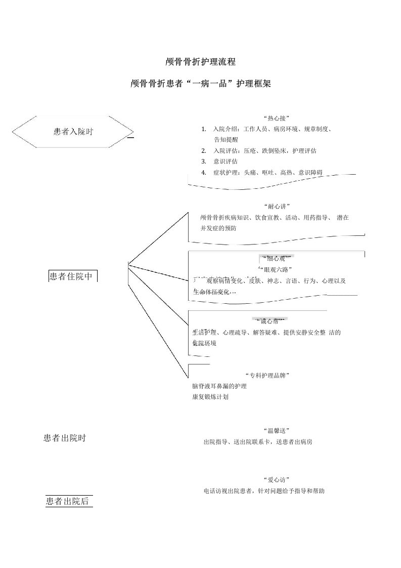 神经外科专科护理一病一品