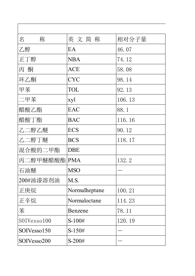 常用溶剂闪点表一