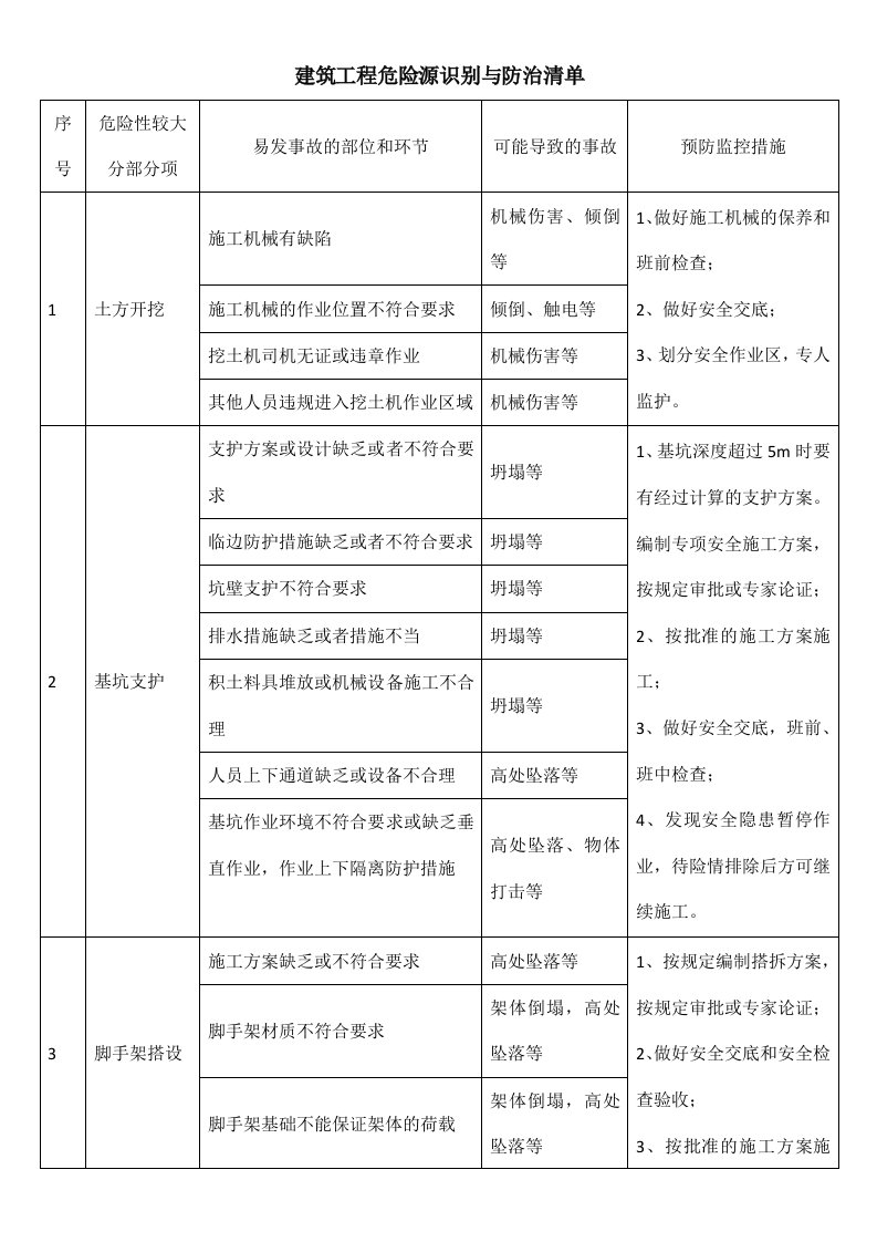 建筑工程危险源识别与防治清单