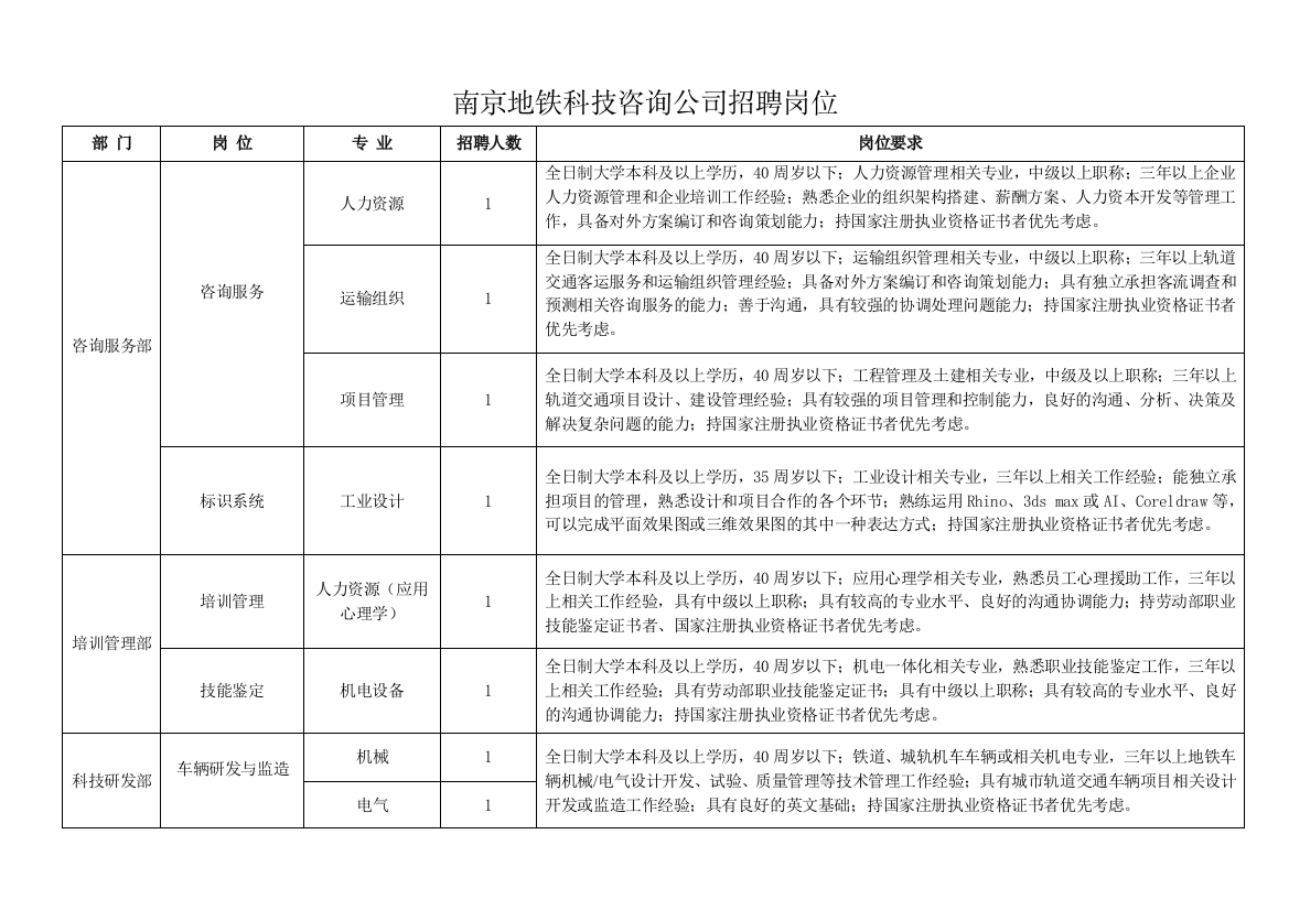 09年南京地铁科技公司科技人员招聘计划