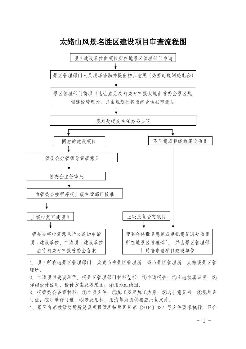 太姥山风景名胜区建设项目审查流程图