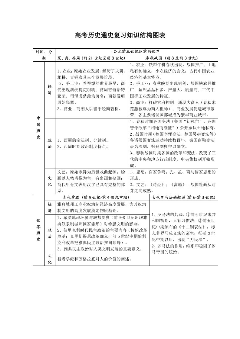 高考历史通史复习知识结构图表