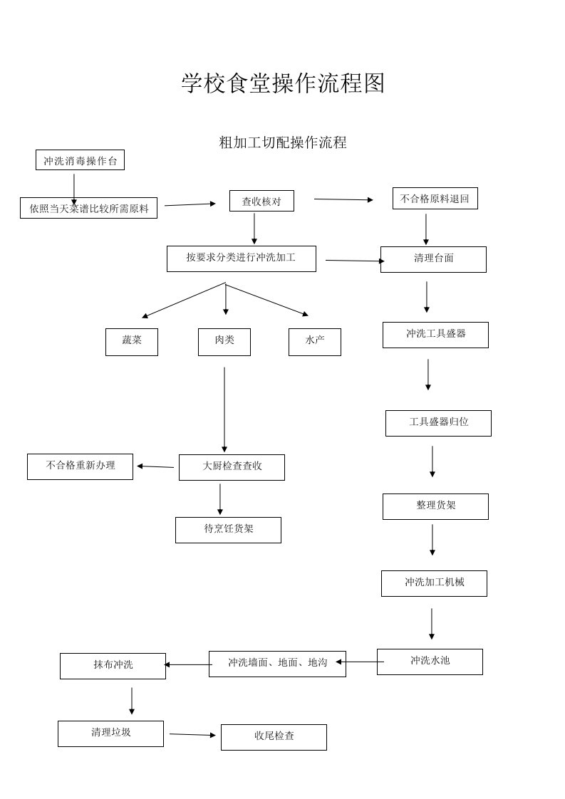 学校食堂操作流程图