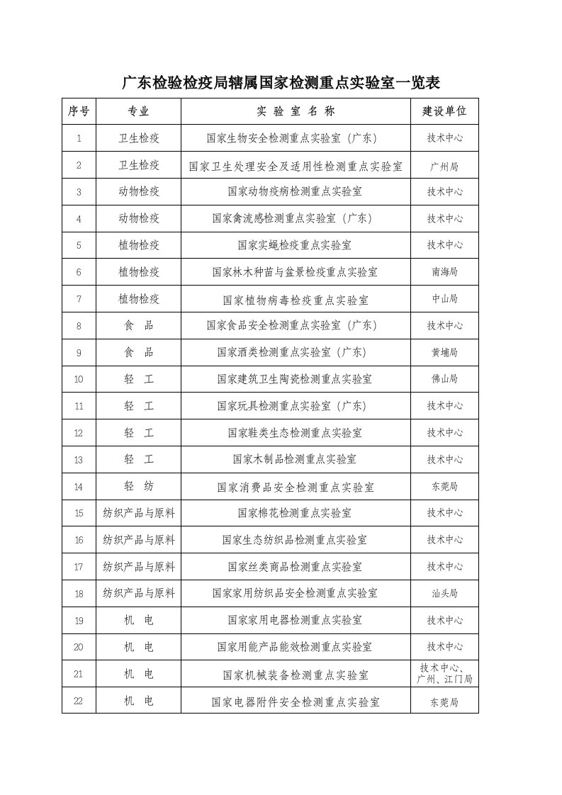 广东检验检疫局辖属国家检测重点实验室一览表