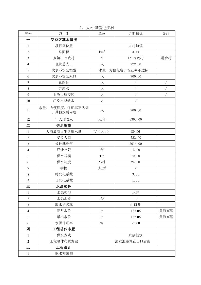 表格模板-农村安全饮水管网水力计算表