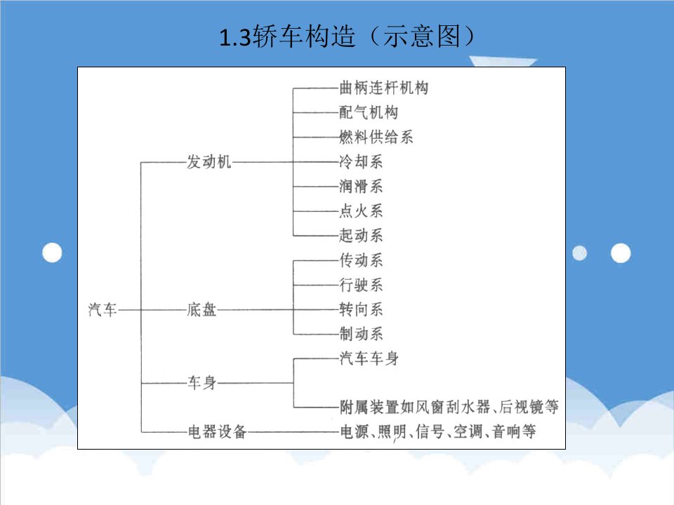 汽车行业-汽车构造11