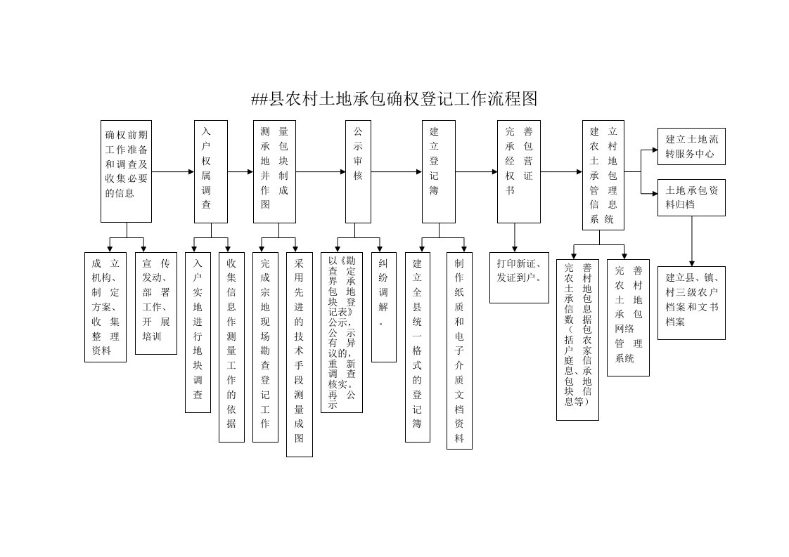 浙江农村土地承包经营权确权登记发证技术方案