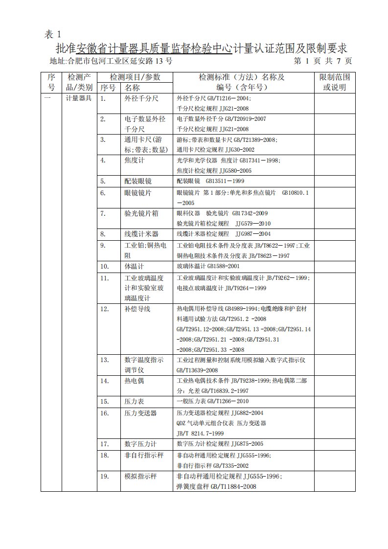 最新更新文档批准安徽省计量器具质量监督检验中心计量认证范围及限制要求