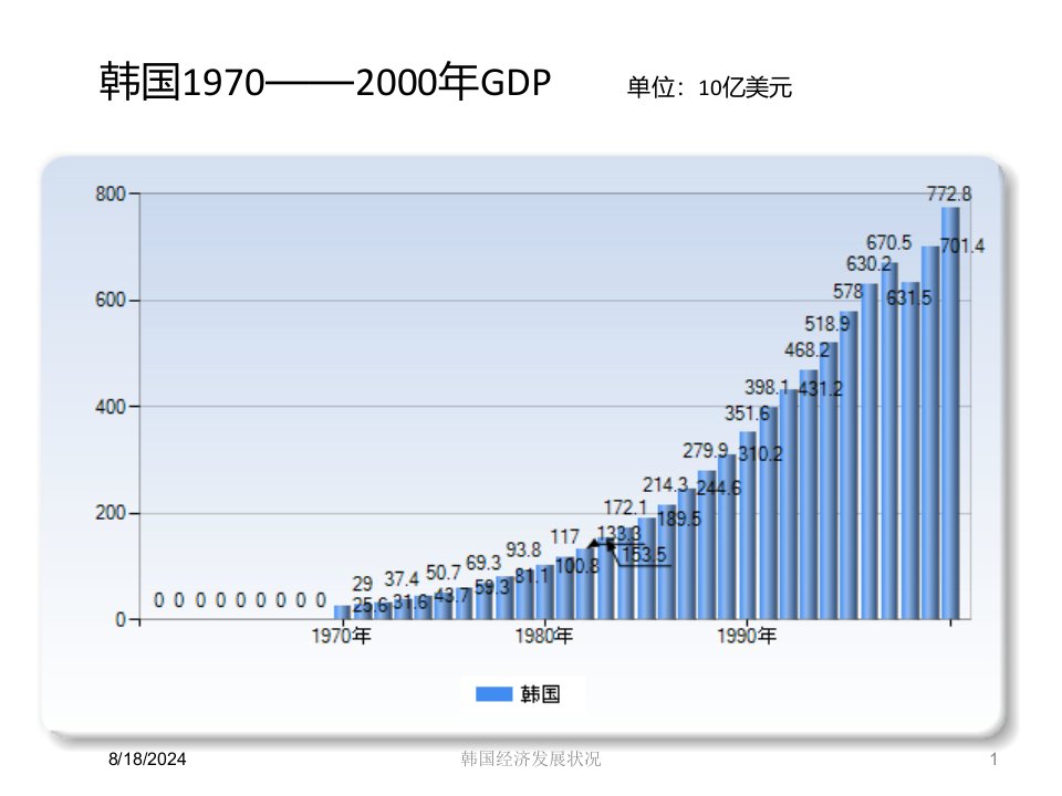 2021年韩国经济发展状况讲义