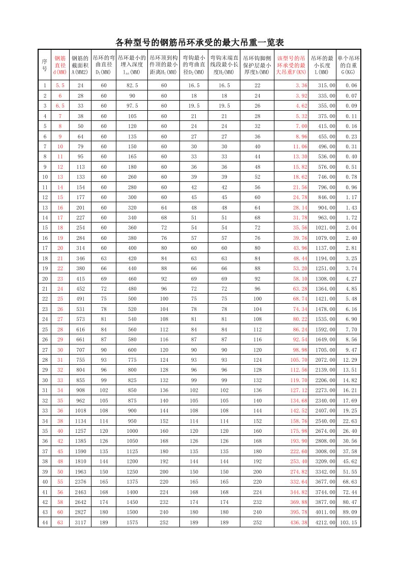 钢筋吊环承受的最大吊重一览表