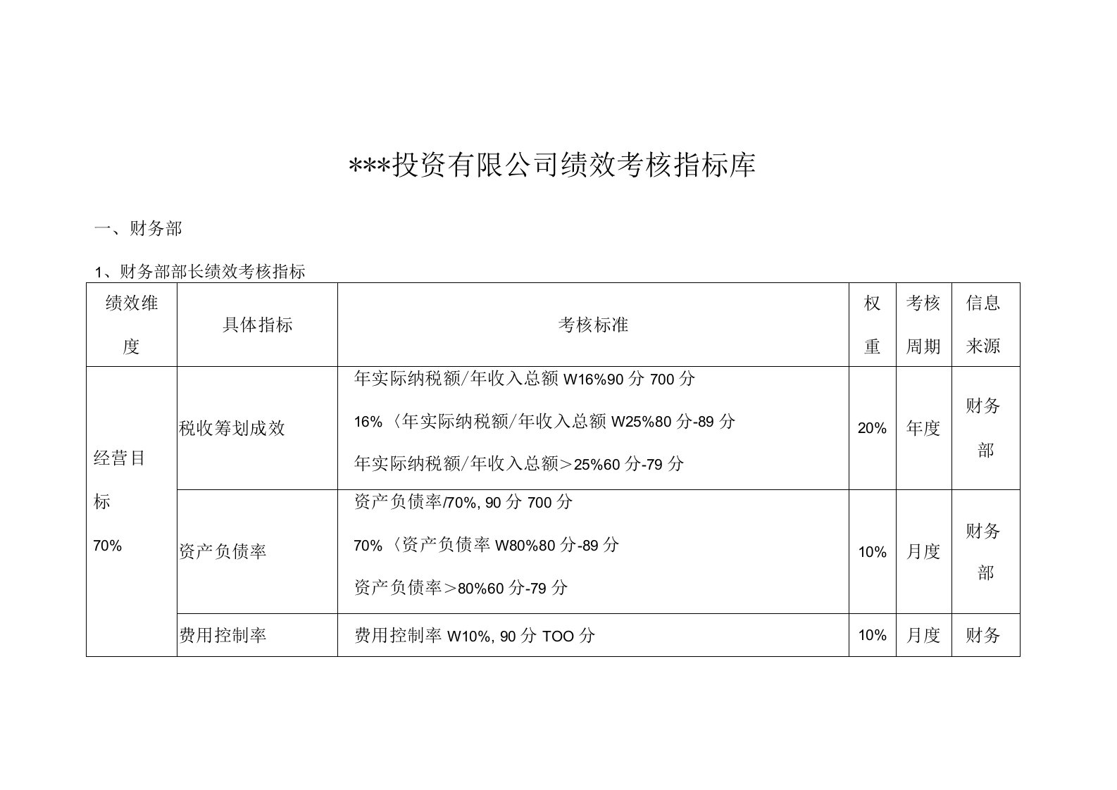 某股份投资公司绩效考核指标库