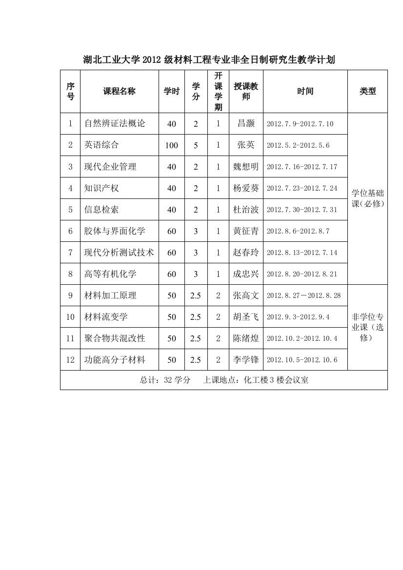 湖北工业大学2012级材料工程专业非全日制研究生教学计划