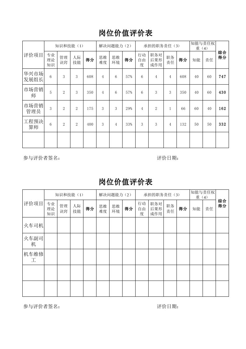 岗位价值评价结果(海氏法)