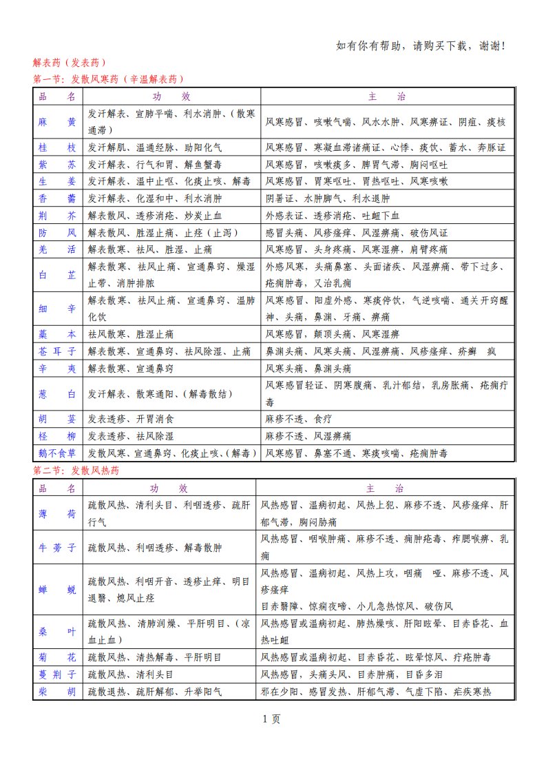 中药学主治功效总结