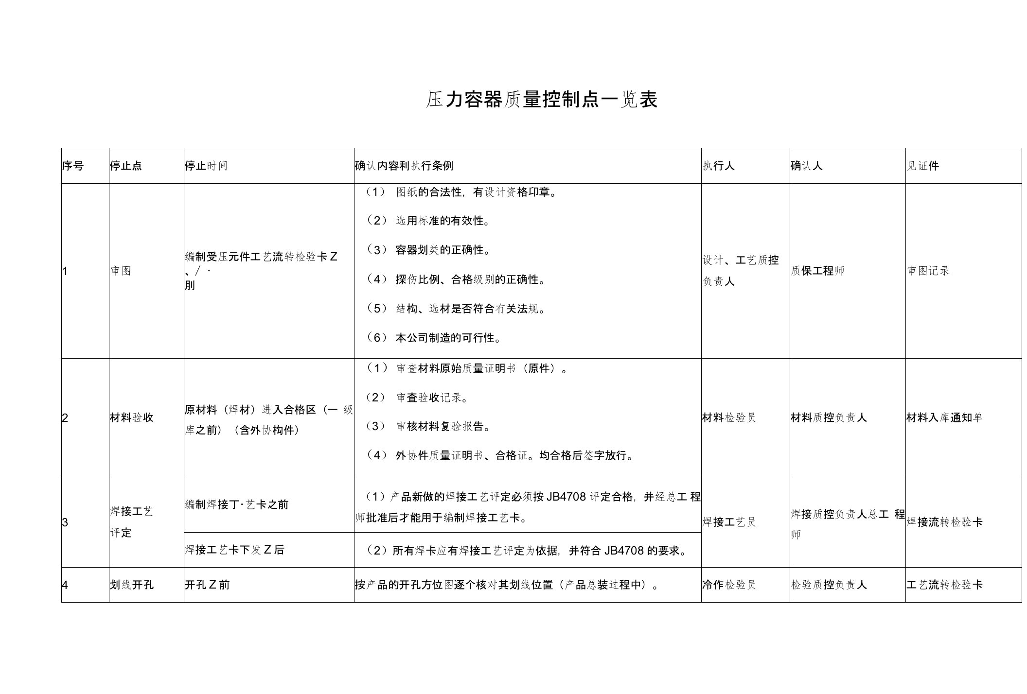 压力容器质量控制点一览表