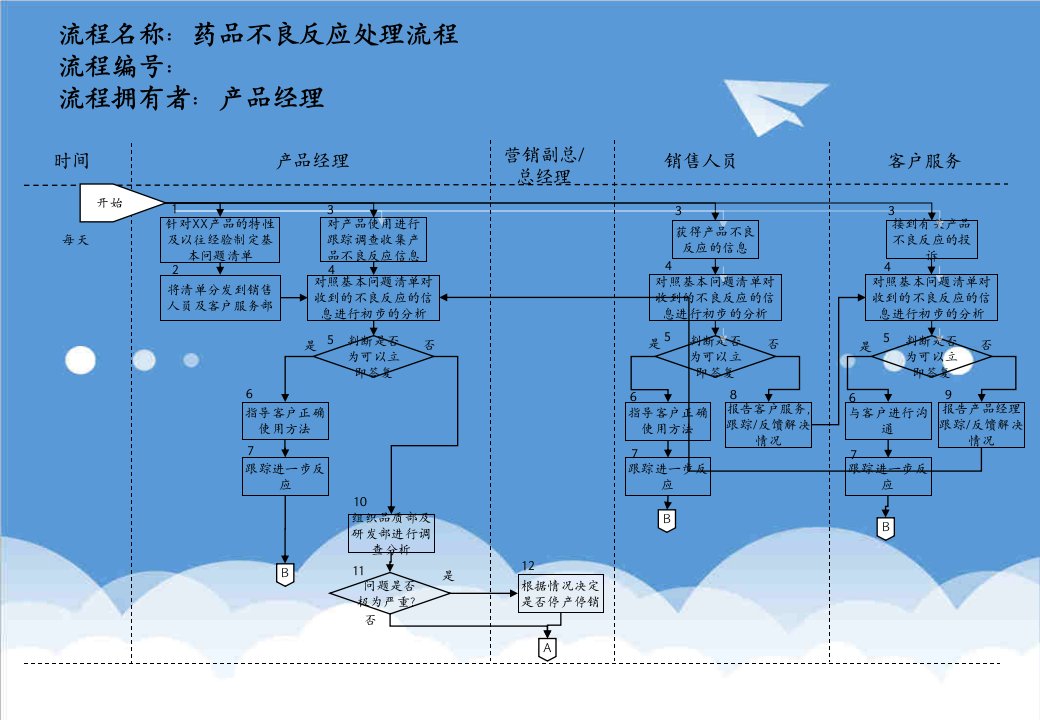 医疗行业-医药行业药品不良反应处理流程