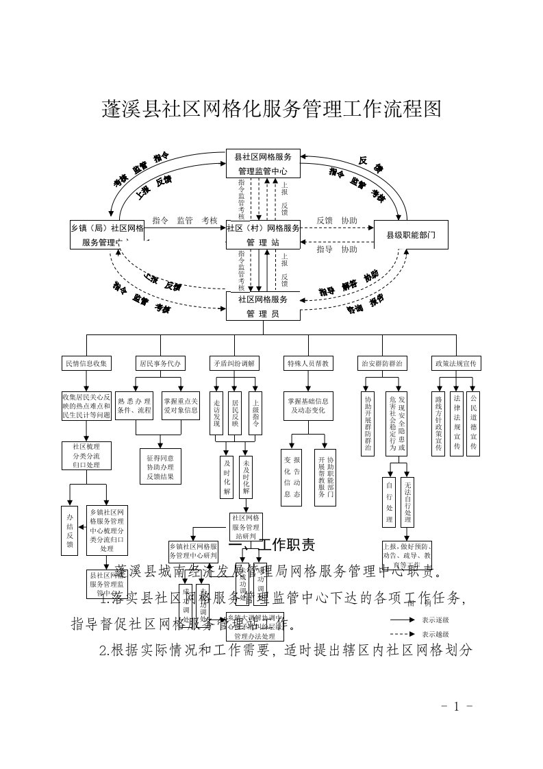 蓬溪县社区网格化服务管理工作--流程图