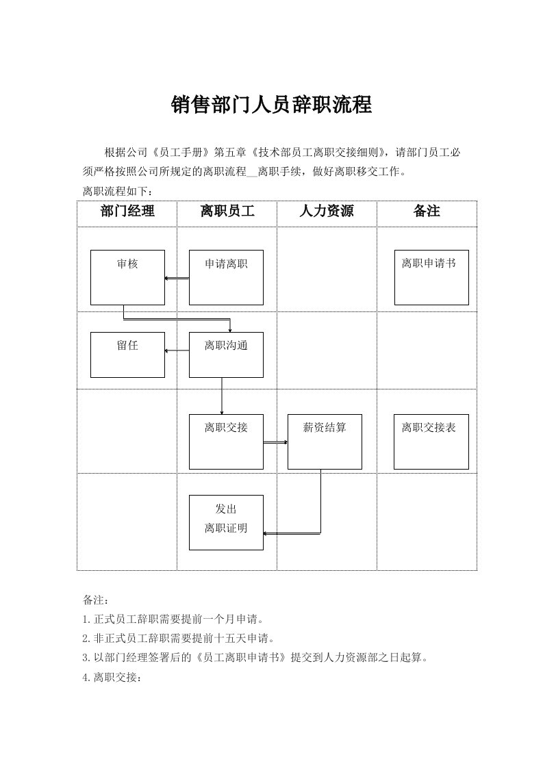 销售人员离职流程表