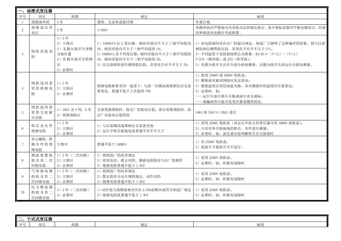 10kV电气设备预防性试验规程