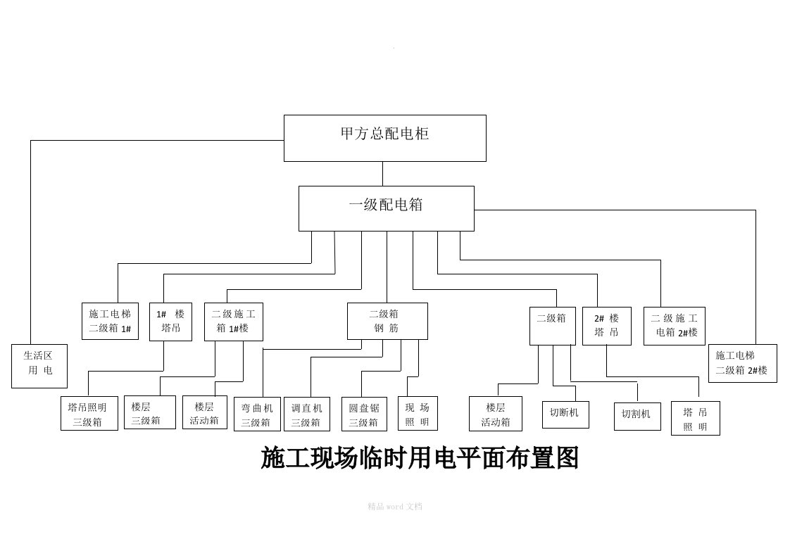 施工现场临时用电平面布置图