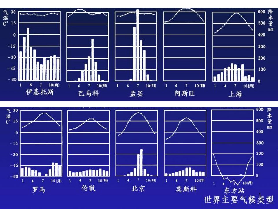 七年级地理世界气候类型ppt课件