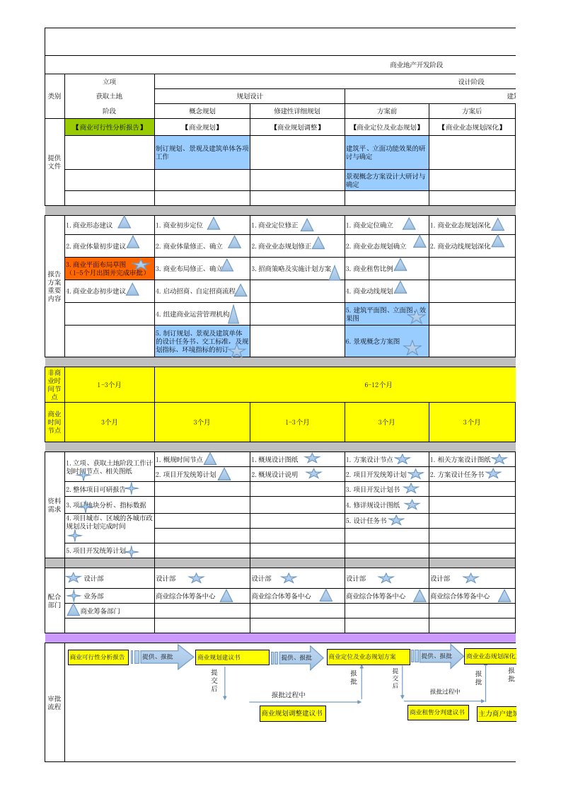 商业地产开发环节标准流程