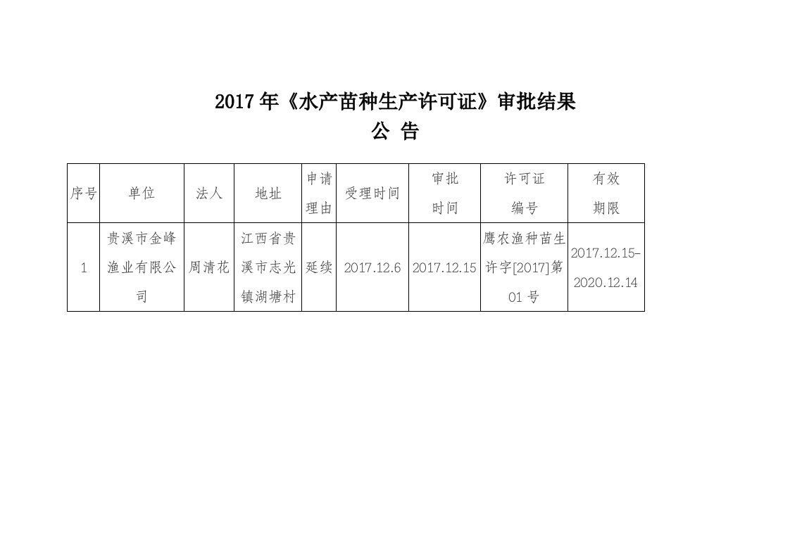 2017年《水产苗种生产许可证》审批结果